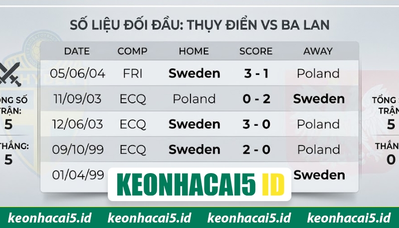Chuyên Gia Soi Kèo Thụy Điển Vs Ba Lan Vào 01:45 Ngày 01/04 2 Lịch sử chạm trán giữa Thụy Điển - Ba Lan