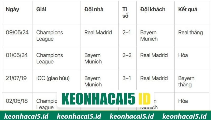 Lịch sử chạm trán giữa CLB Real vs Bayern Munich